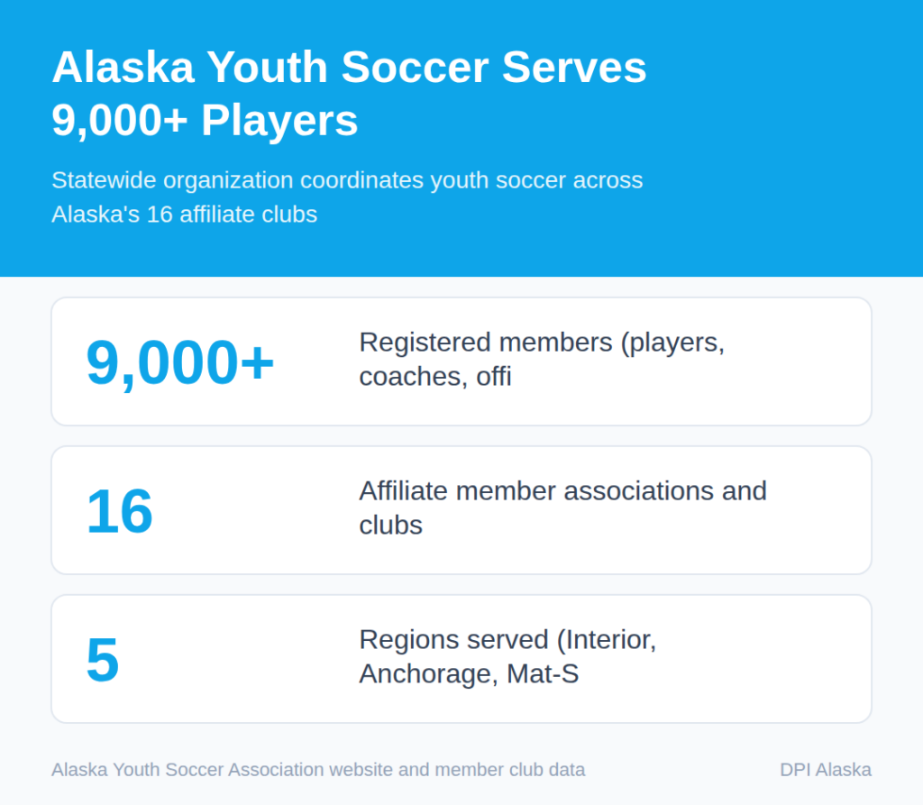 Alaska Youth Soccer Serves 9,000+ Players