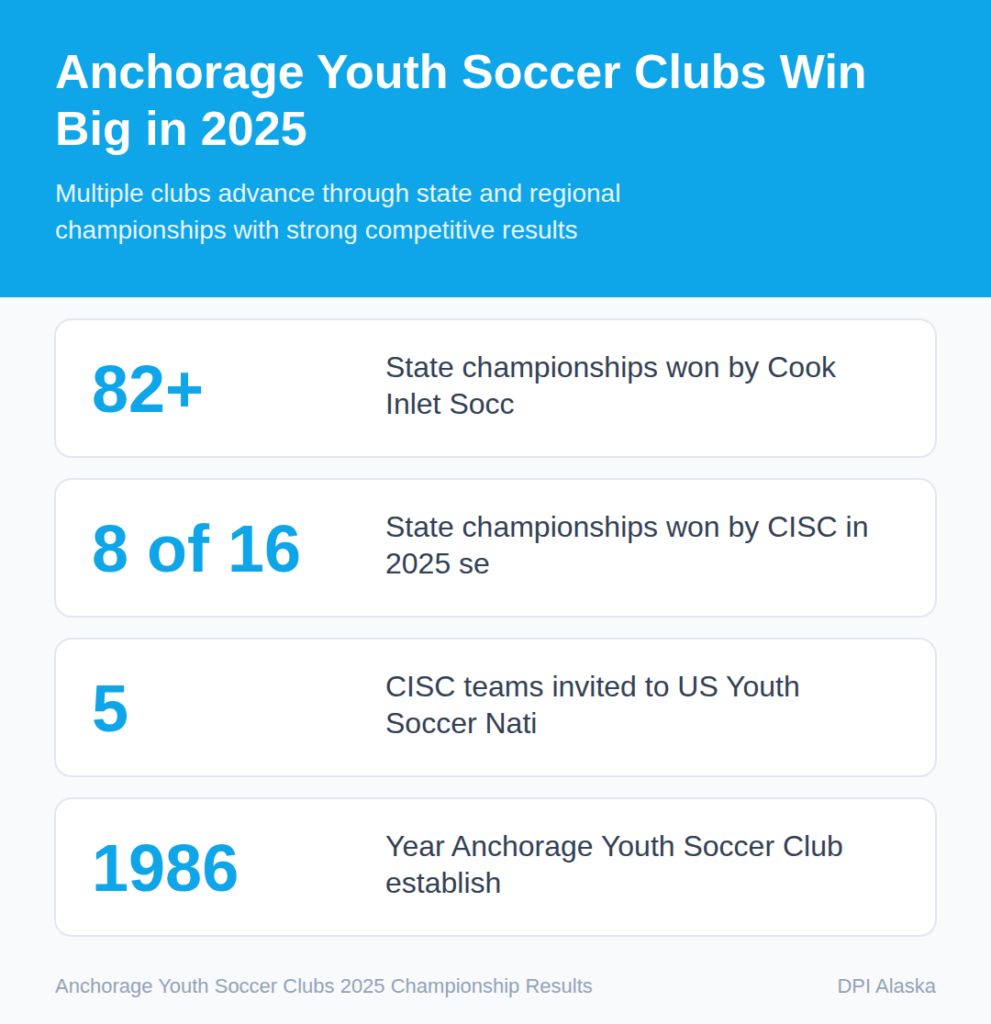 Anchorage Youth Soccer Clubs Win Big in 2025