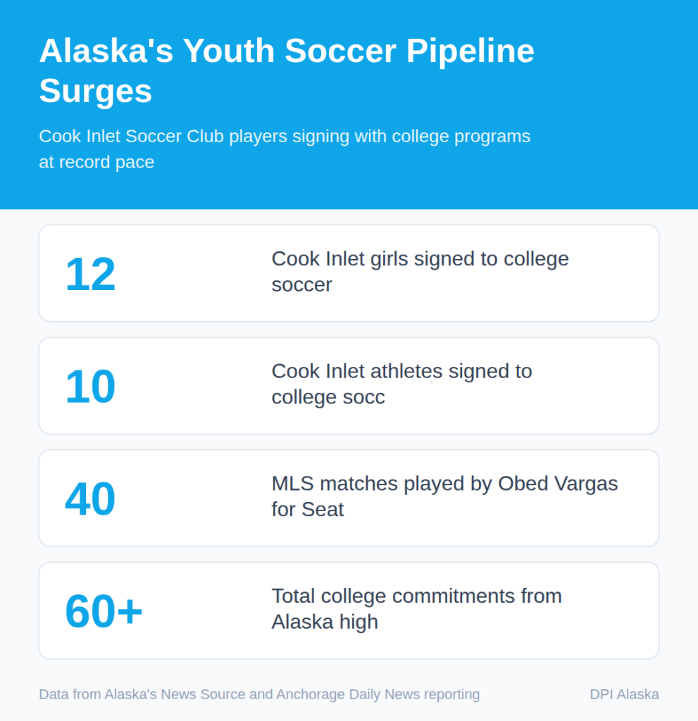Alaska's Youth Soccer Pipeline Surges