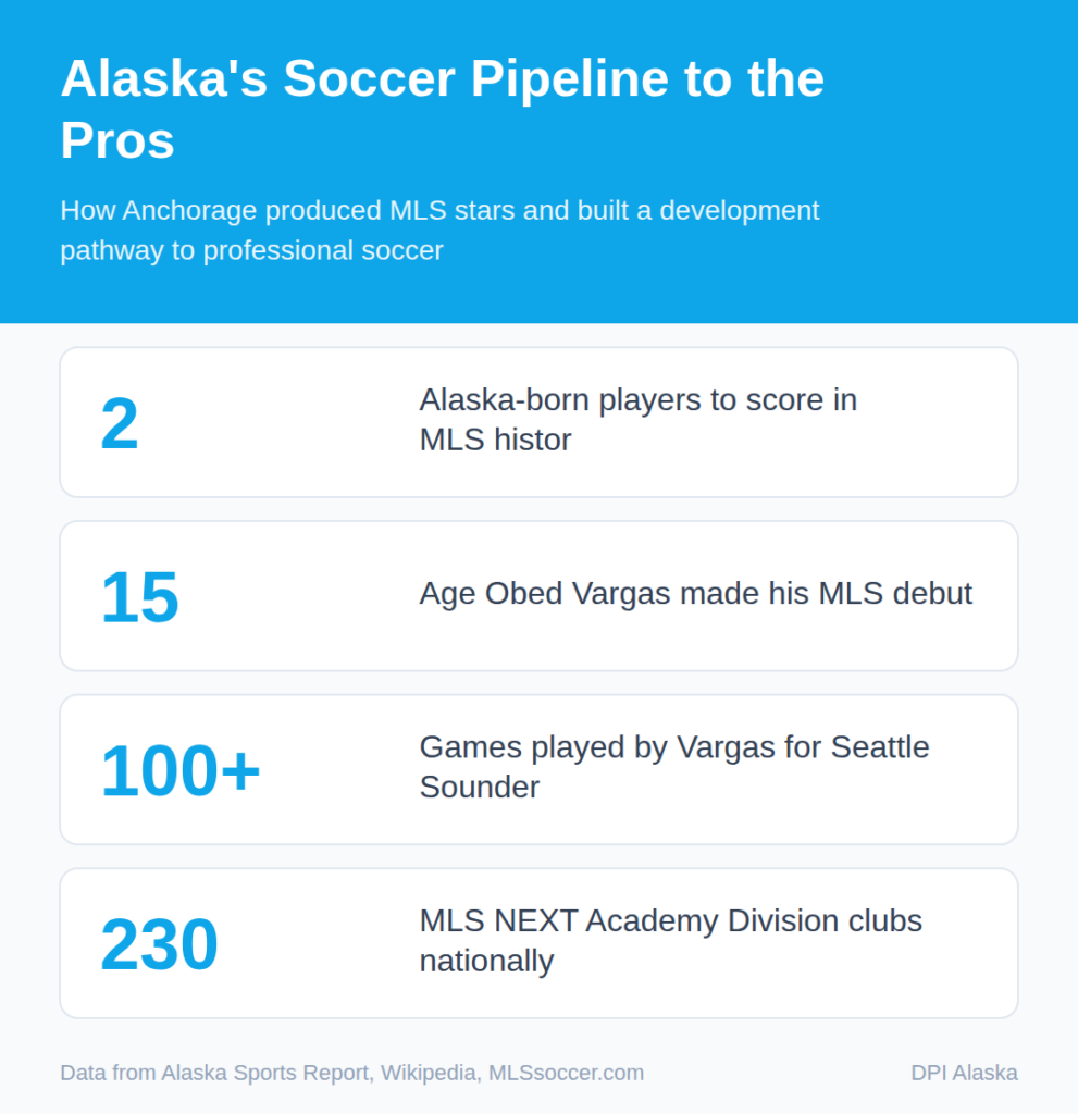 Alaska's Soccer Pipeline to the Pros