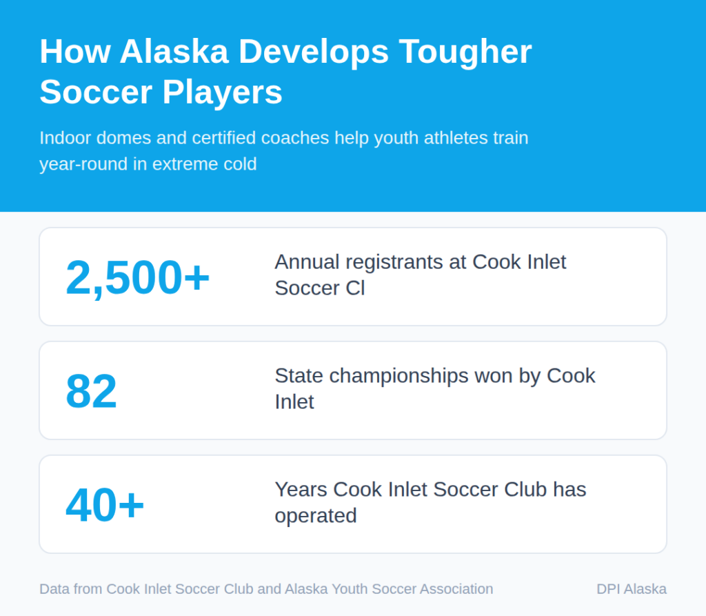 How Alaska Develops Tougher Soccer Players
