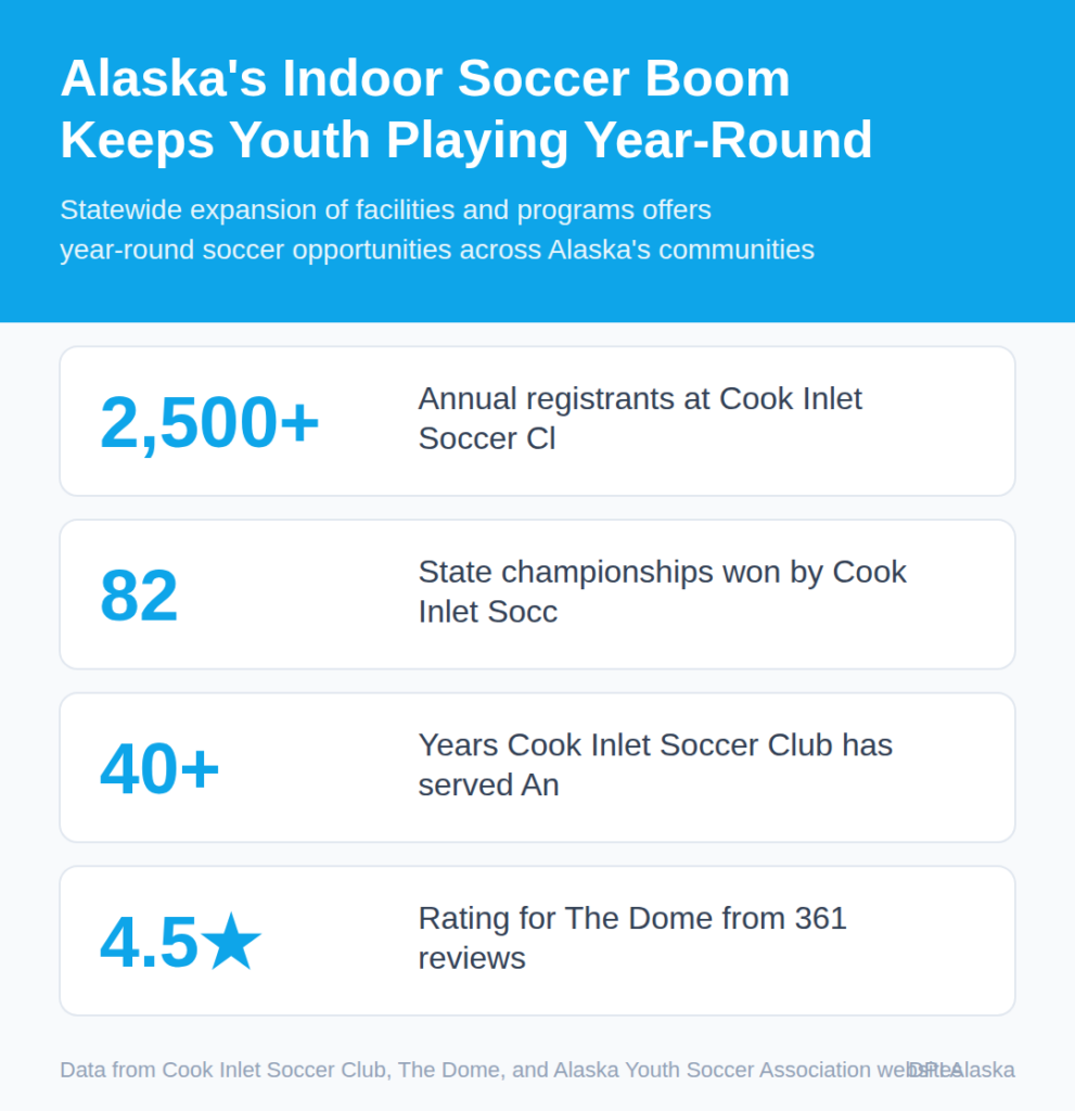 Alaska's Indoor Soccer Boom Keeps Youth Playing Year-Round