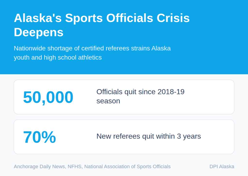 Alaska's Sports Officials Crisis Deepens