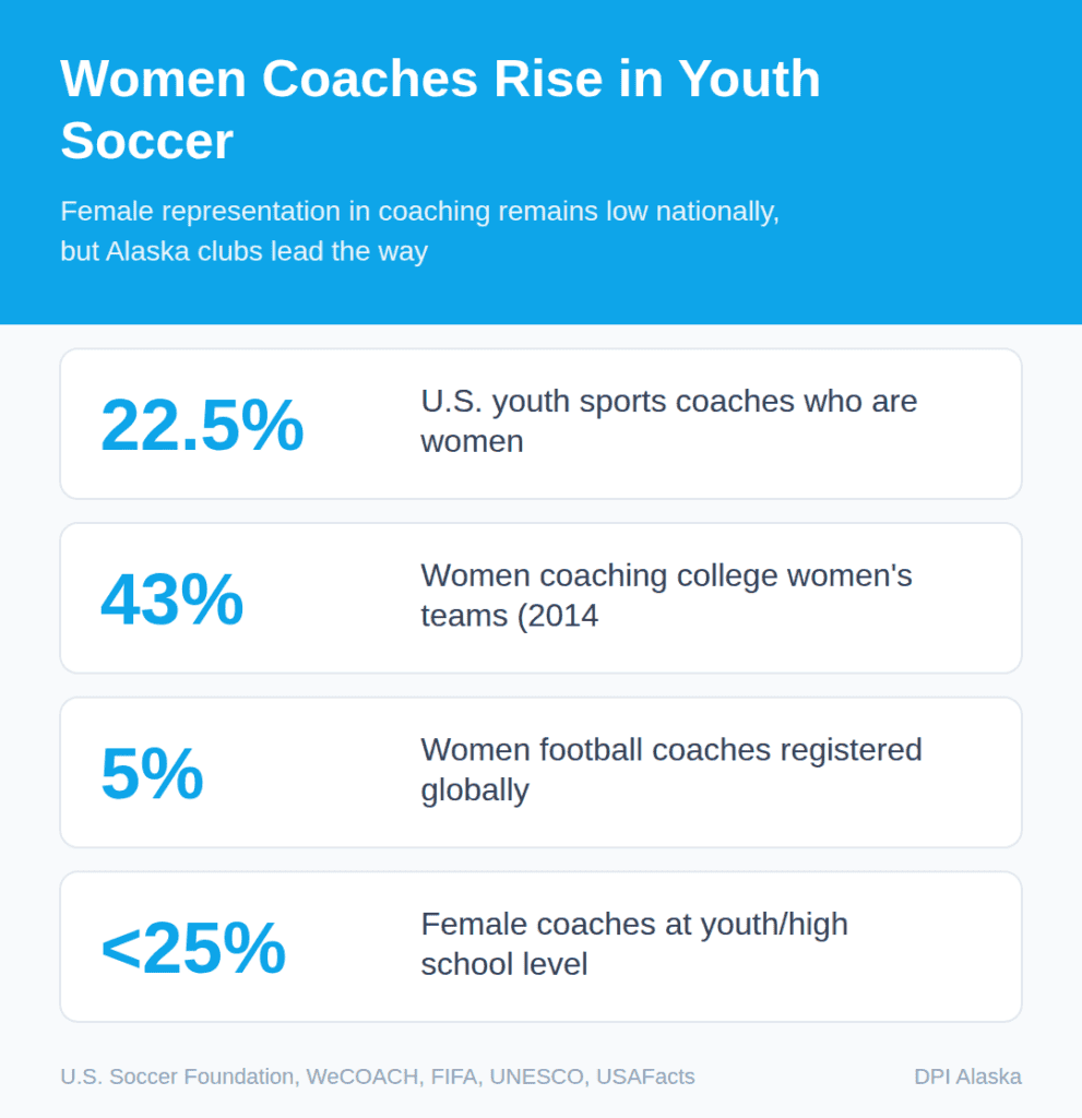 Women Coaches Rise in Youth Soccer