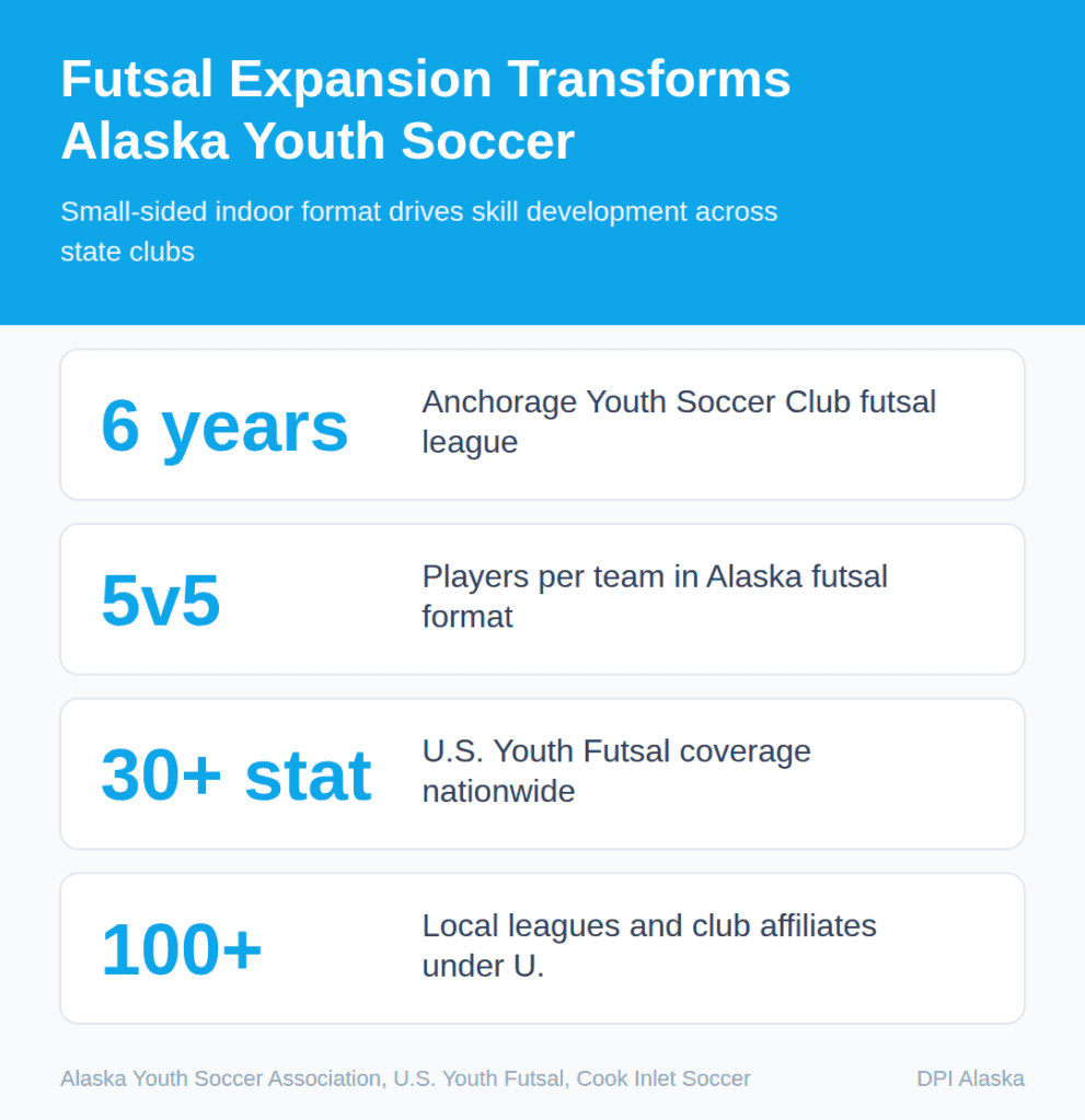 Futsal Expansion Transforms Alaska Youth Soccer