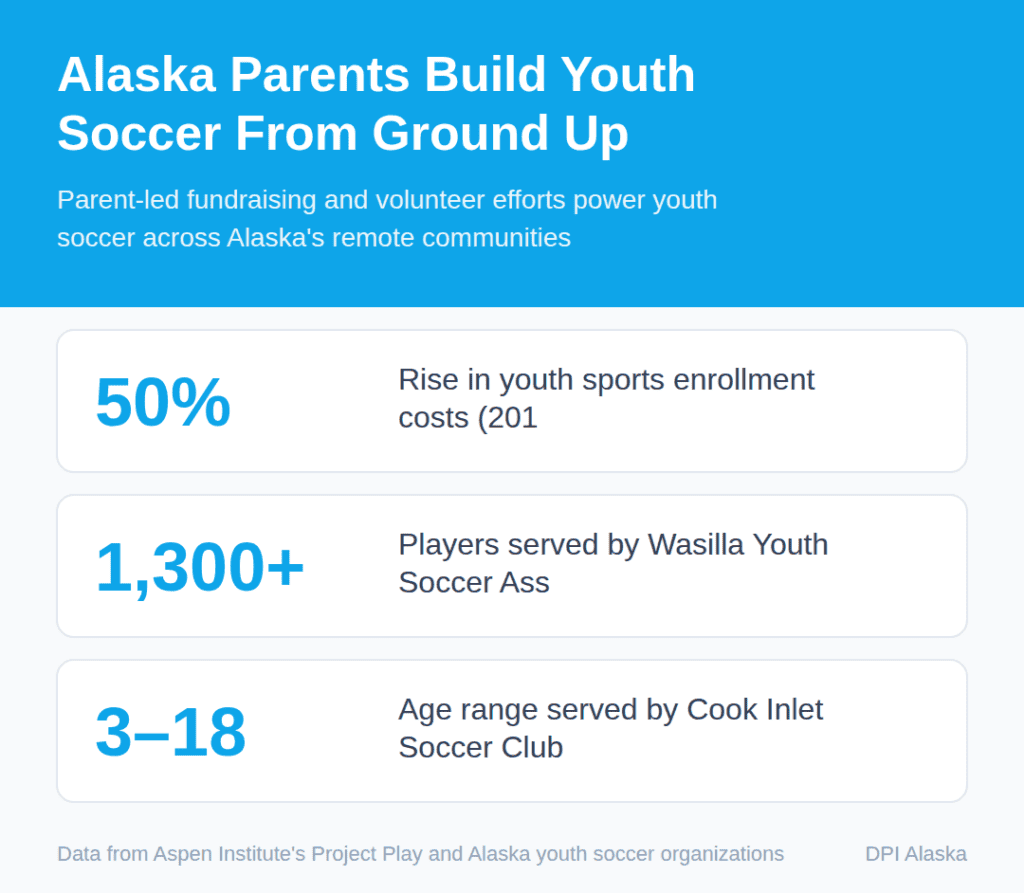 Alaska Parents Build Youth Soccer From Ground Up