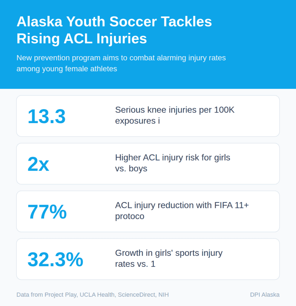 Alaska Youth Soccer Tackles Rising ACL Injuries