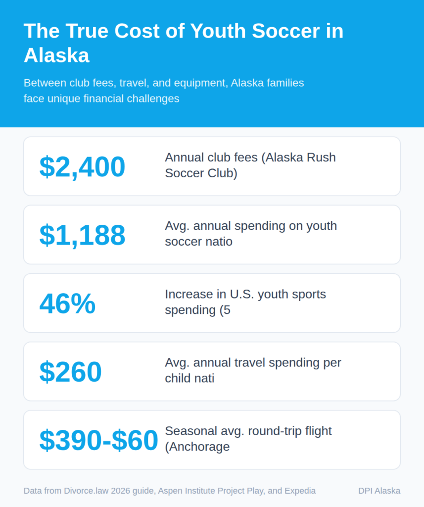 The True Cost of Youth Soccer in Alaska