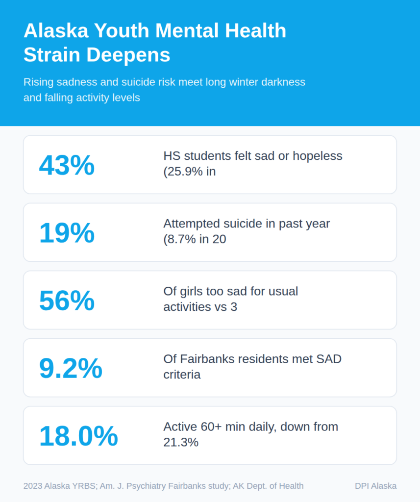 Alaska Youth Mental Health Strain Deepens